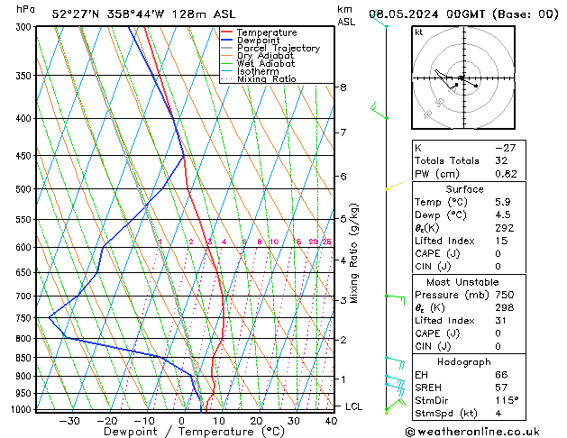 Modell Radiosonden GFS Mi 08.05.2024 00 UTC