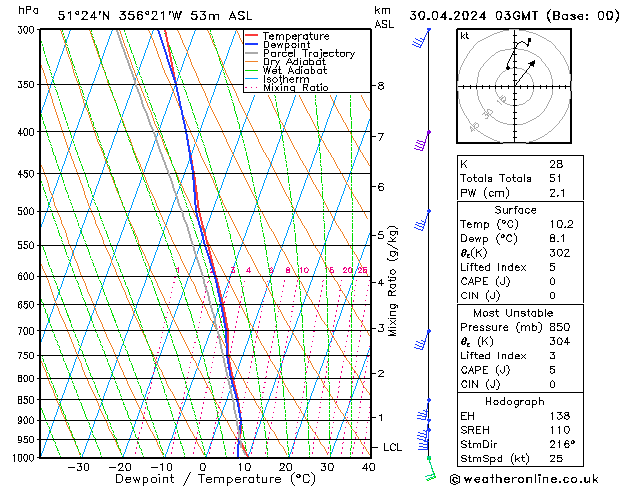 Modell Radiosonden GFS Di 30.04.2024 03 UTC