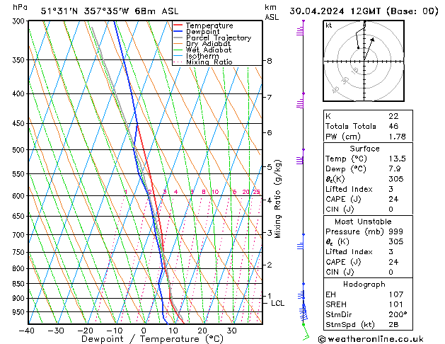 Modell Radiosonden GFS Di 30.04.2024 12 UTC