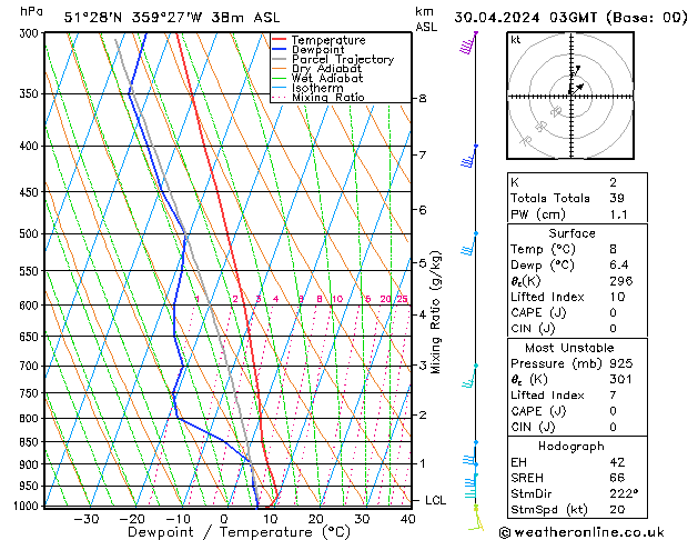 Modell Radiosonden GFS Di 30.04.2024 03 UTC