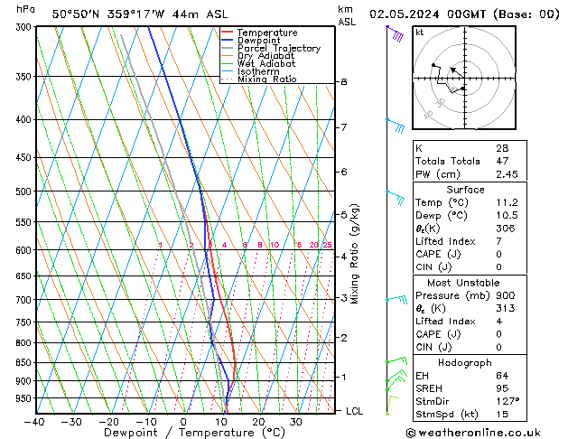 Modell Radiosonden GFS Do 02.05.2024 00 UTC