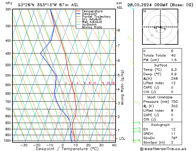 Modell Radiosonden GFS Mi 08.05.2024 00 UTC