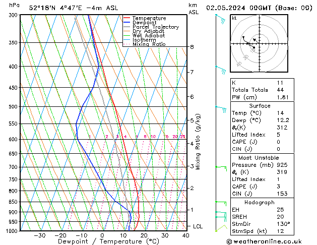 Modell Radiosonden GFS Do 02.05.2024 00 UTC