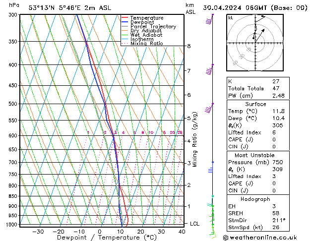 Modell Radiosonden GFS Di 30.04.2024 06 UTC