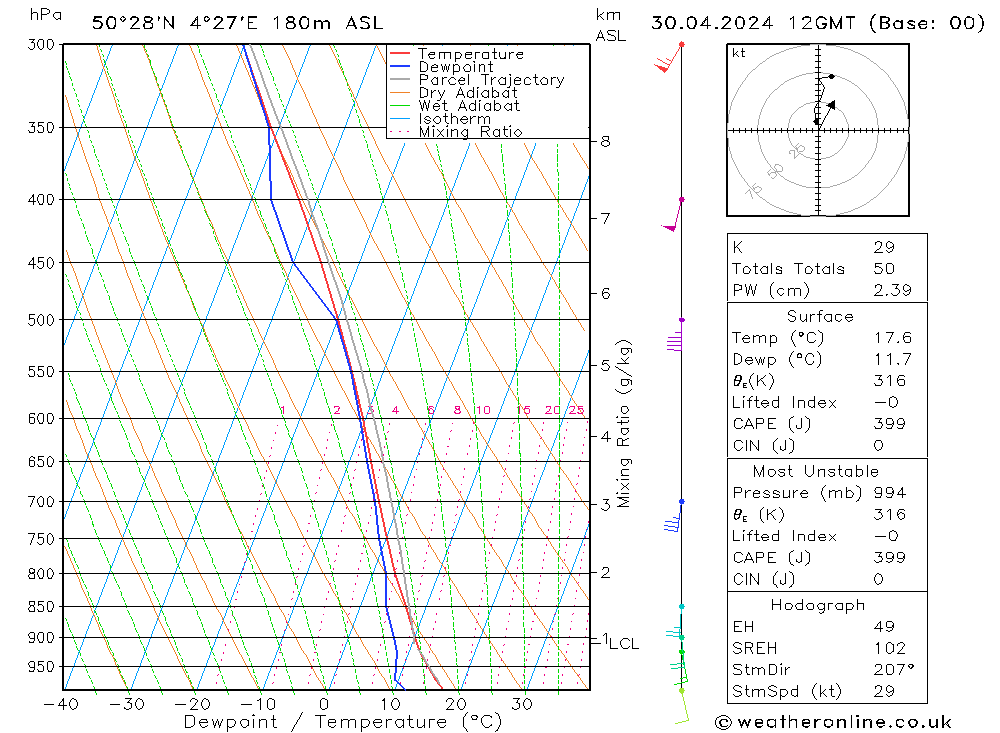 Modell Radiosonden GFS Di 30.04.2024 12 UTC
