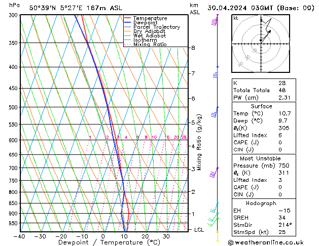 Modell Radiosonden GFS Di 30.04.2024 03 UTC