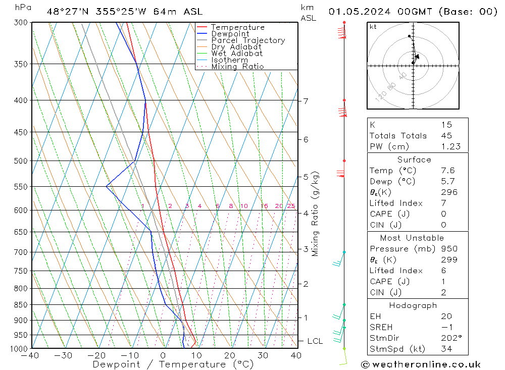 Modell Radiosonden GFS Mi 01.05.2024 00 UTC