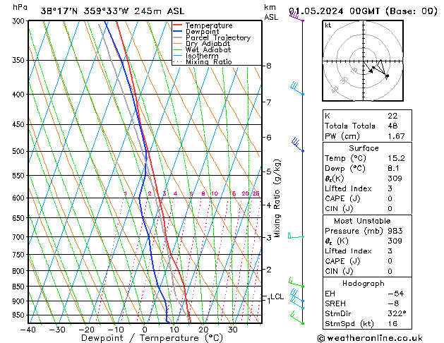 Model temps GFS mer 01.05.2024 00 UTC