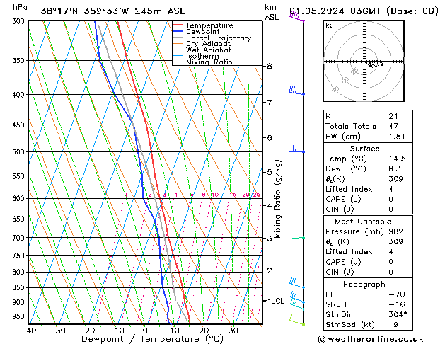 Model temps GFS mié 01.05.2024 03 UTC