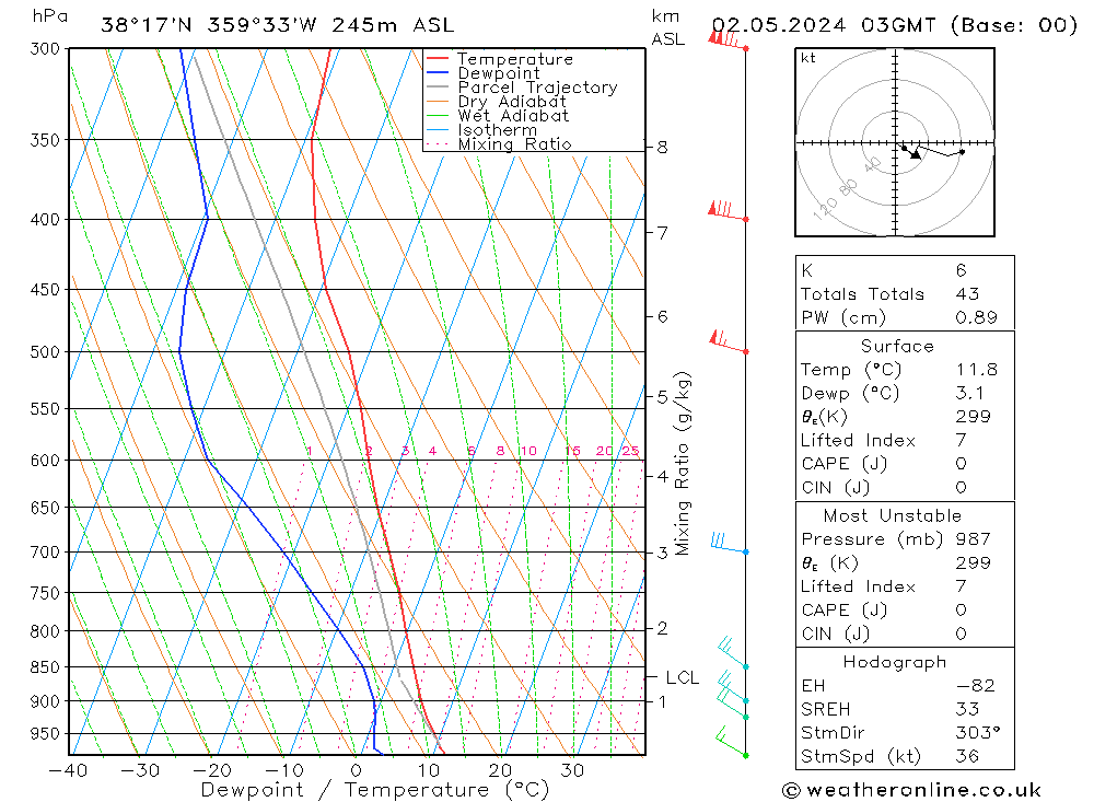 Model temps GFS jue 02.05.2024 03 UTC