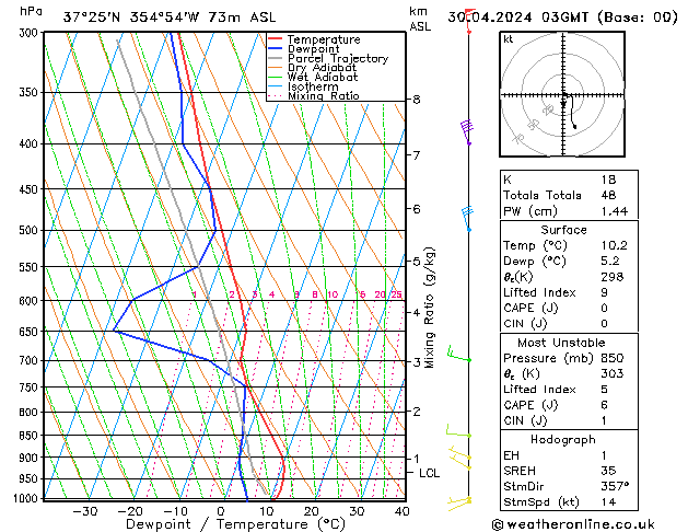 Modell Radiosonden GFS Di 30.04.2024 03 UTC