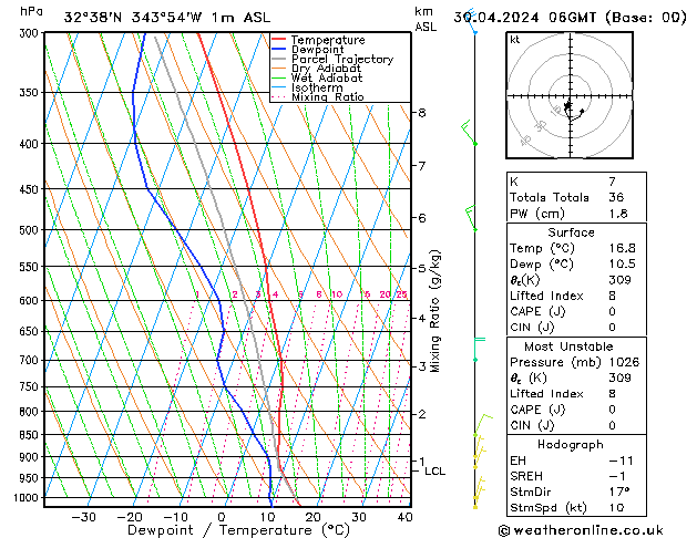 Modell Radiosonden GFS Di 30.04.2024 06 UTC