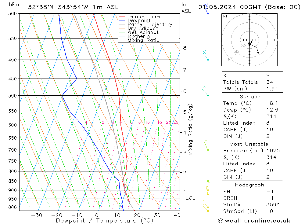 Model temps GFS Çar 01.05.2024 00 UTC