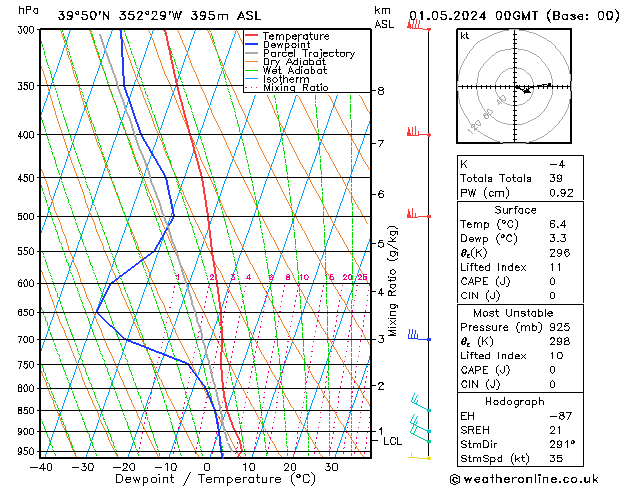 Model temps GFS Çar 01.05.2024 00 UTC