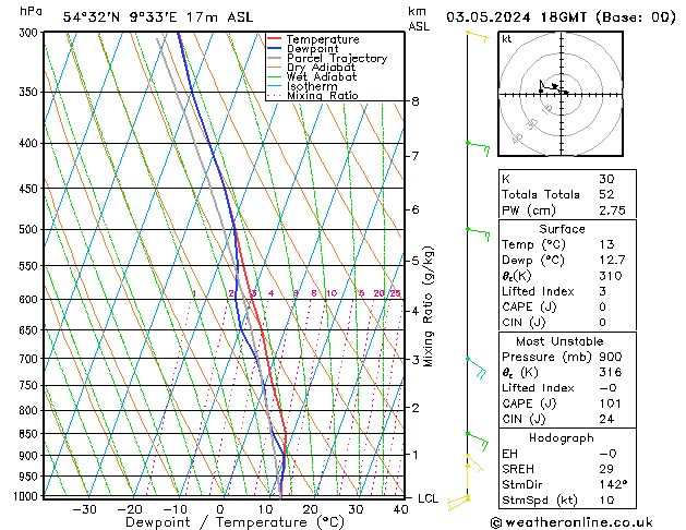 Modell Radiosonden GFS Fr 03.05.2024 18 UTC