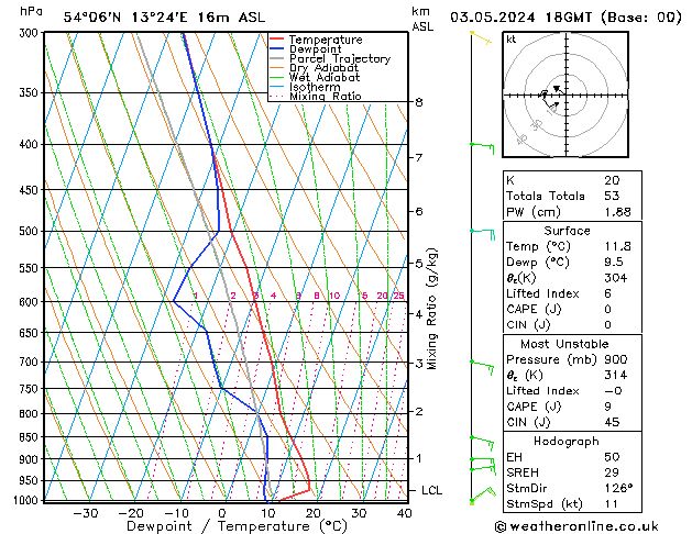 Modell Radiosonden GFS Fr 03.05.2024 18 UTC