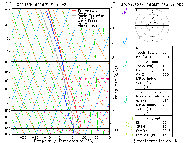 Modell Radiosonden GFS Di 30.04.2024 06 UTC