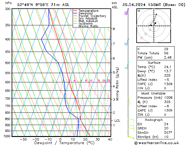 Modell Radiosonden GFS Di 30.04.2024 15 UTC