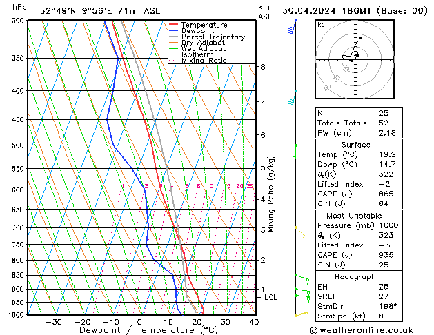 Modell Radiosonden GFS Di 30.04.2024 18 UTC