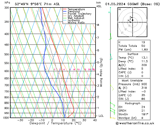 Modell Radiosonden GFS Mi 01.05.2024 03 UTC