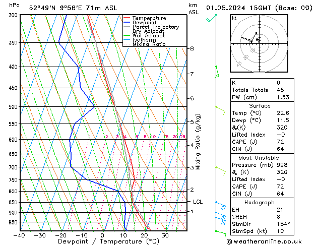 Modell Radiosonden GFS Mi 01.05.2024 15 UTC