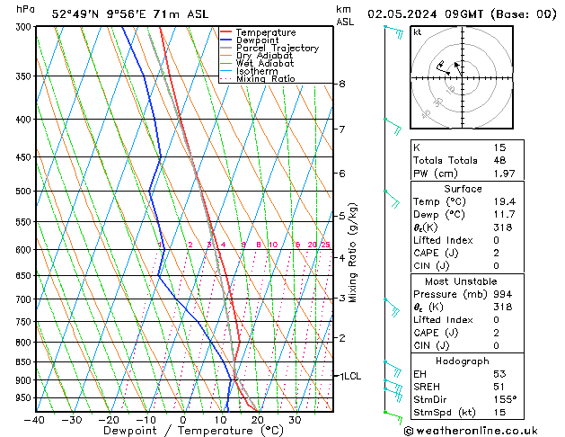 Modell Radiosonden GFS Do 02.05.2024 09 UTC