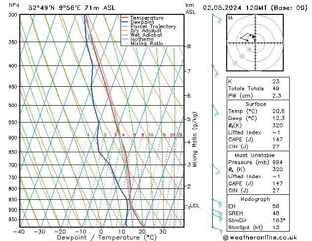 Modell Radiosonden GFS Do 02.05.2024 12 UTC