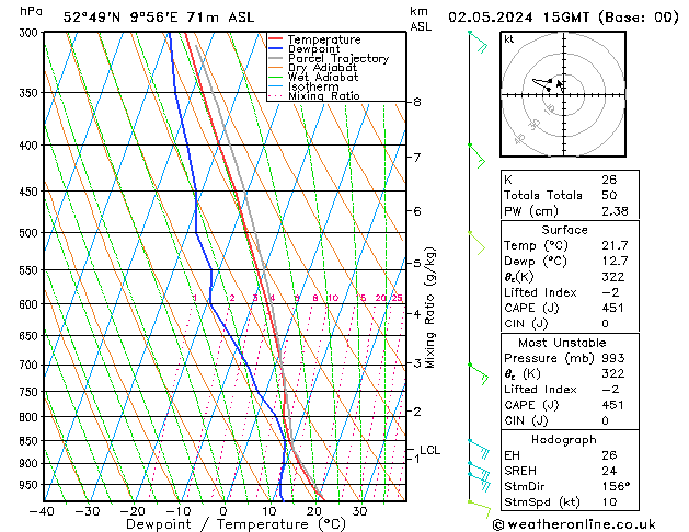 Modell Radiosonden GFS Do 02.05.2024 15 UTC