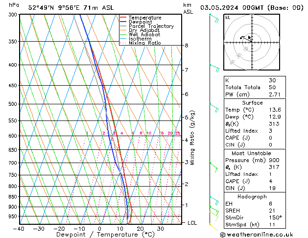 Modell Radiosonden GFS Fr 03.05.2024 00 UTC