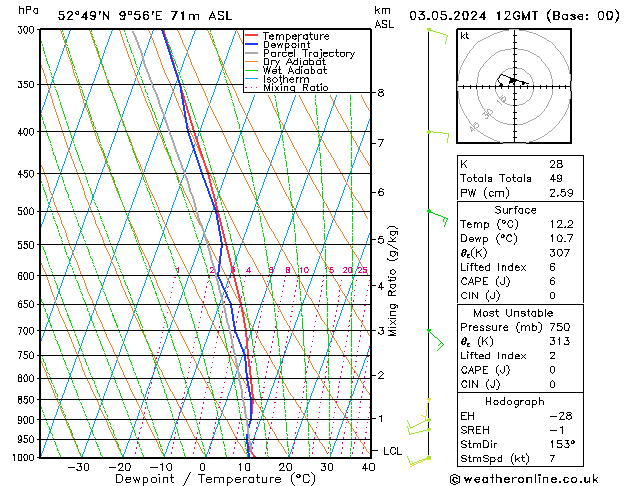 Modell Radiosonden GFS Fr 03.05.2024 12 UTC