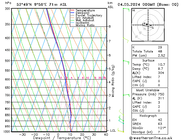 Modell Radiosonden GFS Sa 04.05.2024 00 UTC