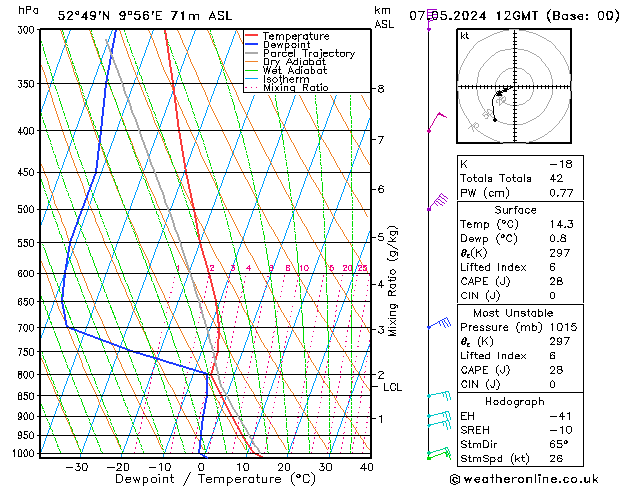 Modell Radiosonden GFS Di 07.05.2024 12 UTC