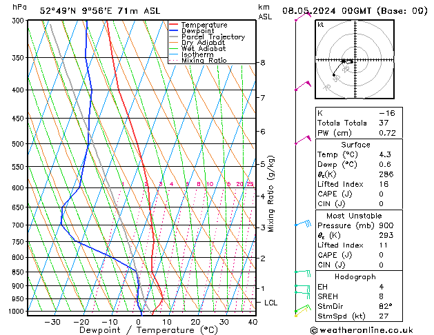 Modell Radiosonden GFS Mi 08.05.2024 00 UTC