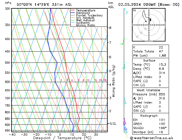 Model temps GFS Čt 02.05.2024 00 UTC