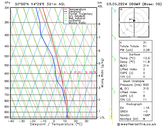 Model temps GFS Pá 03.05.2024 00 UTC