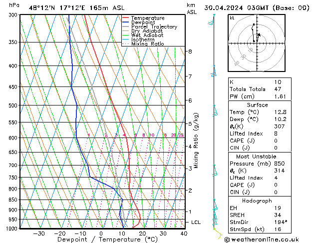 Model temps GFS wto. 30.04.2024 03 UTC