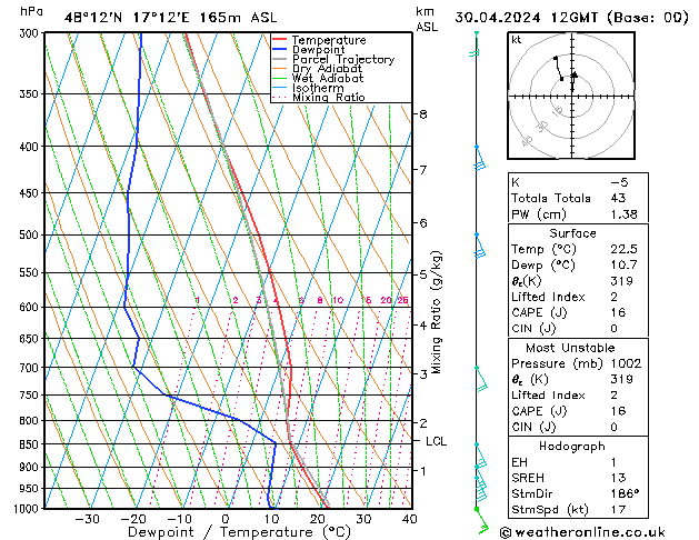 Modell Radiosonden GFS Di 30.04.2024 12 UTC