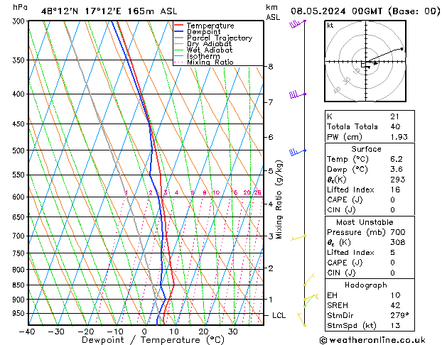 Modell Radiosonden GFS Mi 08.05.2024 00 UTC