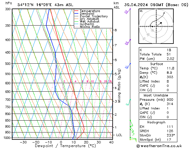 Modell Radiosonden GFS Di 30.04.2024 06 UTC