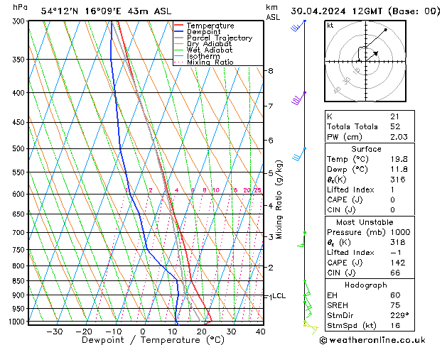 Modell Radiosonden GFS Di 30.04.2024 12 UTC