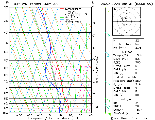 Modell Radiosonden GFS Fr 03.05.2024 00 UTC