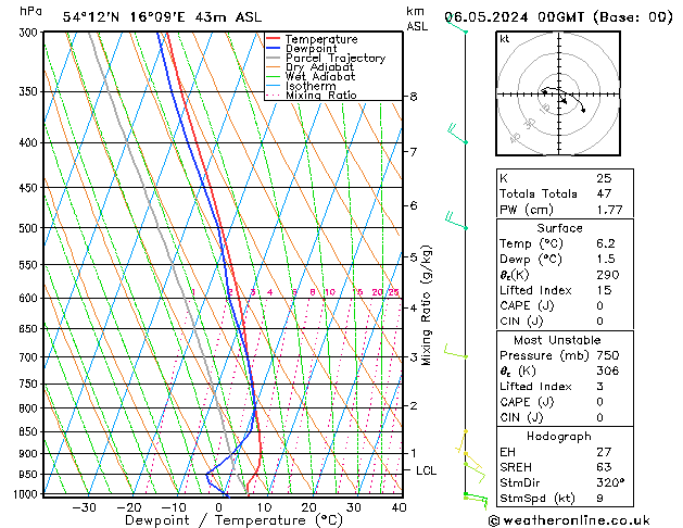 Model temps GFS pon. 06.05.2024 00 UTC