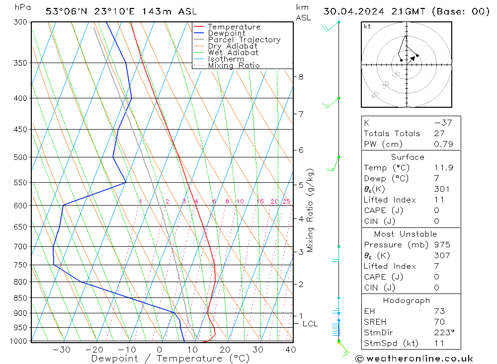 Model temps GFS wto. 30.04.2024 21 UTC