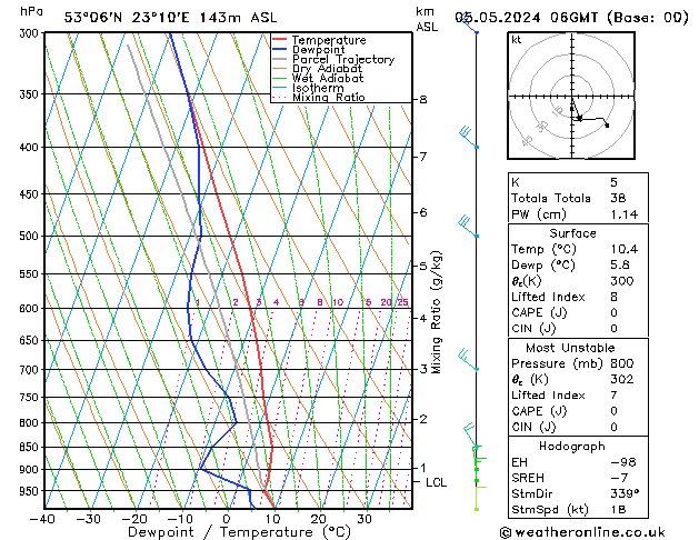 Model temps GFS nie. 05.05.2024 06 UTC