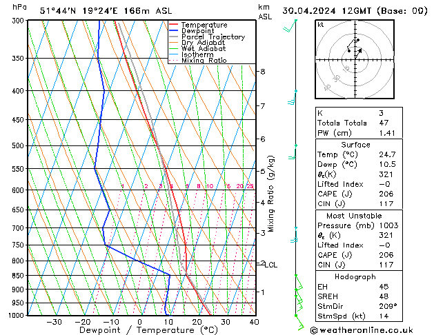 Modell Radiosonden GFS Di 30.04.2024 12 UTC