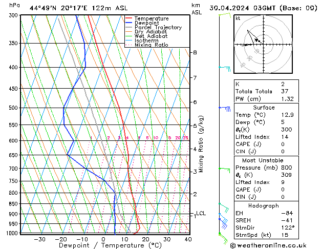 Modell Radiosonden GFS Di 30.04.2024 03 UTC