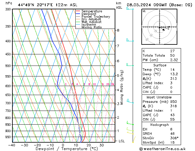 Modell Radiosonden GFS Mi 08.05.2024 00 UTC