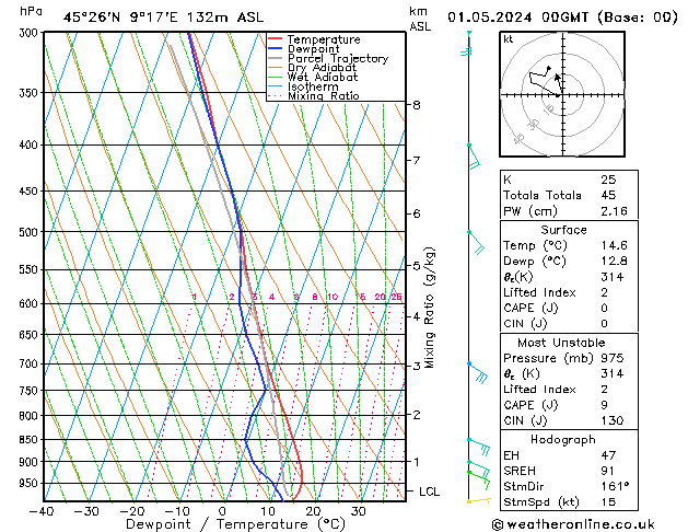 Modell Radiosonden GFS Mi 01.05.2024 00 UTC