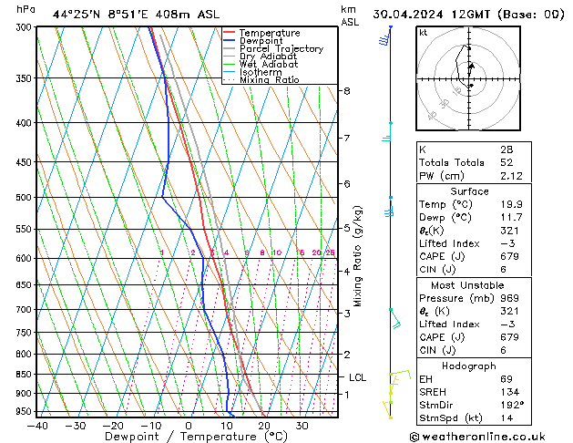 Modell Radiosonden GFS Di 30.04.2024 12 UTC