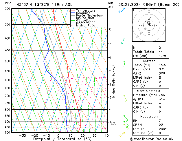 Modell Radiosonden GFS Di 30.04.2024 06 UTC